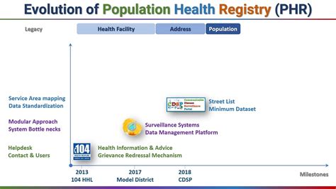 Tamil Nadu Population Health Registry (TN.